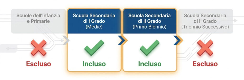 salesiani chiari bonus nazionale A chi spetta? (Destinatari)
Il contributo è destinato agli studenti iscritti e censiti nell'Anagrafe Nazionale Studenti che frequentano: anno scolastico 2025/2026
    • Scuola Secondaria di I Grado (Scuola Media)
    • Biennio della Scuola Secondaria di II Grado (1° e 2° anno della Scuola Superiore)
Esclusioni: Sono escluse dal beneficio la Scuola dell'Infanzia e la Scuola Primaria (Elementare).