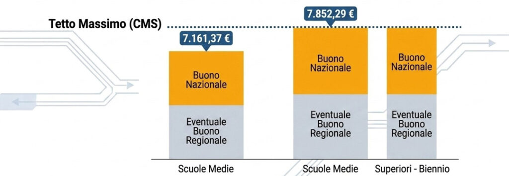salesiani chiari bonus nazionale Il Buono Scuola Nazionale è cumulabile con i contributi già erogati dalla Regione fino al raggiungimento del Costo Medio per Studente (CMS):

Scuola Media: limite massimo totale di 7.161,37 €

Scuola Superiore: limite massimo totale di 7.852,29 €