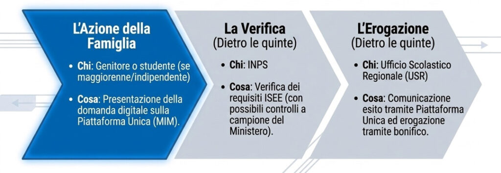 salesiani chiari bonus nazionale Come si presenta la domanda?

Piattaforma: La richiesta va inviata esclusivamente online sulla piattaforma Unica del Ministero dell'Istruzione e del Merito (MIM).

Accesso: Tramite identità digitale (SPID, CIE o CNS).

Chi la presenta: Genitori o tutori legali (oppure lo studente stesso se maggiorenne e autonomo ai fini ISEE).

Pagamento: L'esito sarà visibile su Unica e l'importo verrà versato tramite bonifico bancario erogato dall'Ufficio Scolastico Regionale (USR) previa verifica dei requisiti da parte dell'INPS.